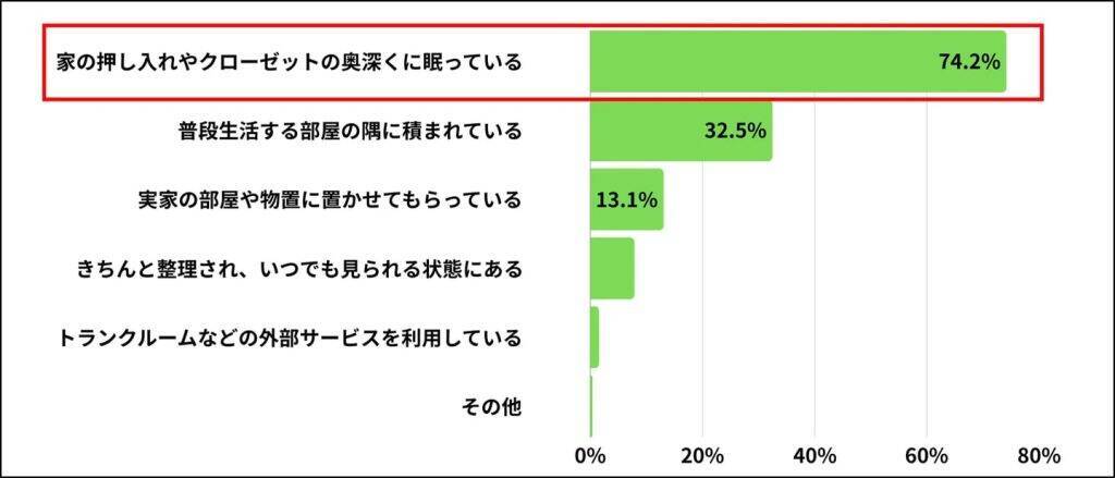 大掃除で1年以上使っていないモノが出てきた人は81.0％、処分できたのは28.4％にとどまる結果に