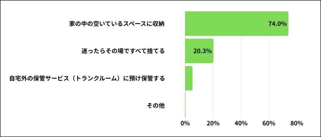 大掃除で1年以上使っていないモノが出てきた人は81.0％、処分できたのは28.4％にとどまる結果に