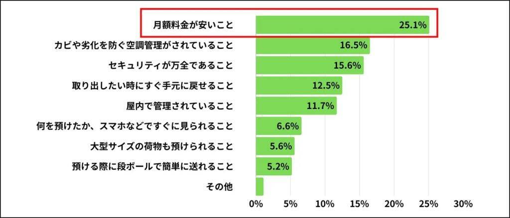 大掃除で1年以上使っていないモノが出てきた人は81.0％、処分できたのは28.4％にとどまる結果に