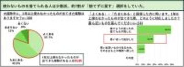 大掃除で1年以上使っていないモノが出てきた人は81.0％、処分できたのは28.4％にとどまる結果に