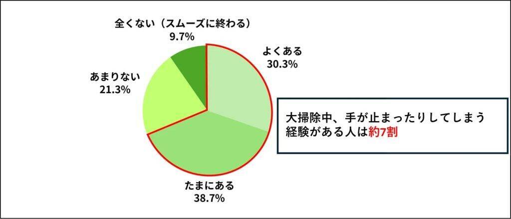 大掃除で1年以上使っていないモノが出てきた人は81.0％、処分できたのは28.4％にとどまる結果に