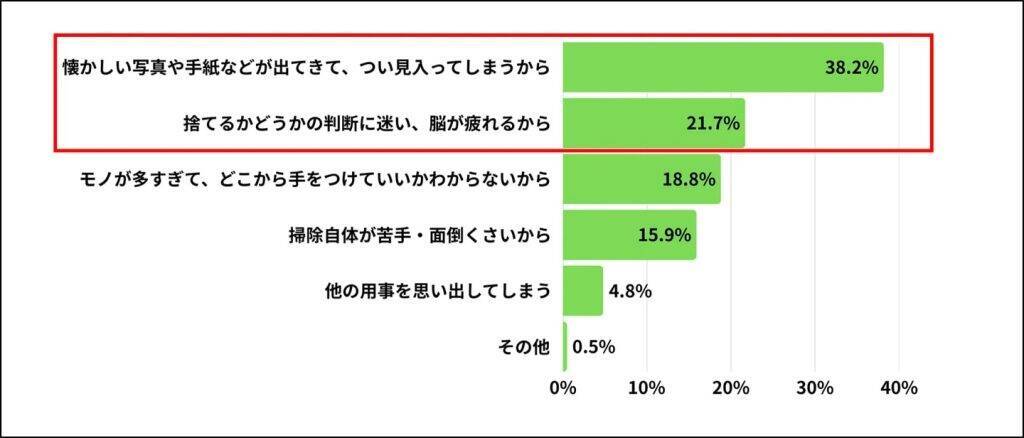 大掃除で1年以上使っていないモノが出てきた人は81.0％、処分できたのは28.4％にとどまる結果に
