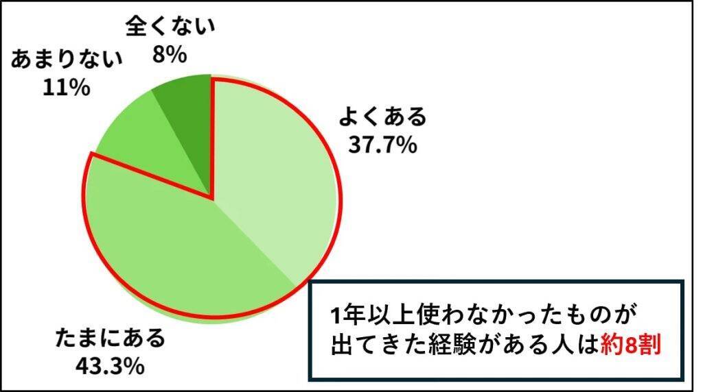 大掃除で1年以上使っていないモノが出てきた人は81.0％、処分できたのは28.4％にとどまる結果に