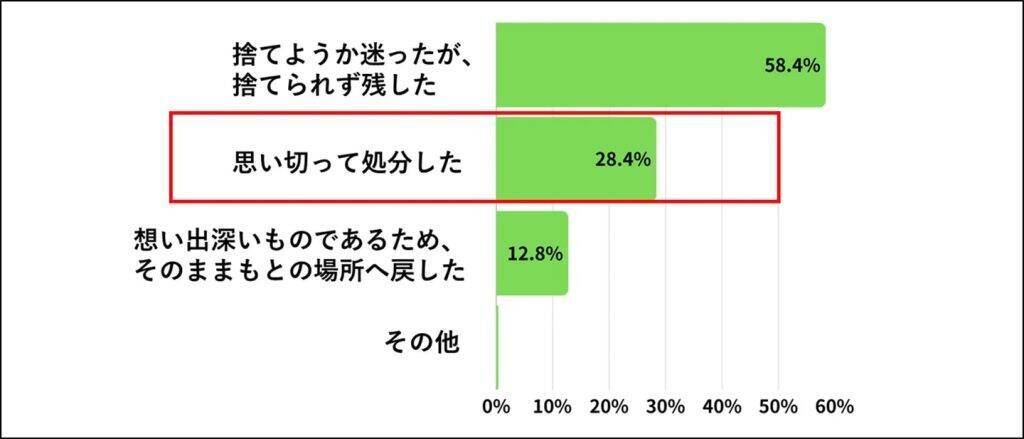 大掃除で1年以上使っていないモノが出てきた人は81.0％、処分できたのは28.4％にとどまる結果に