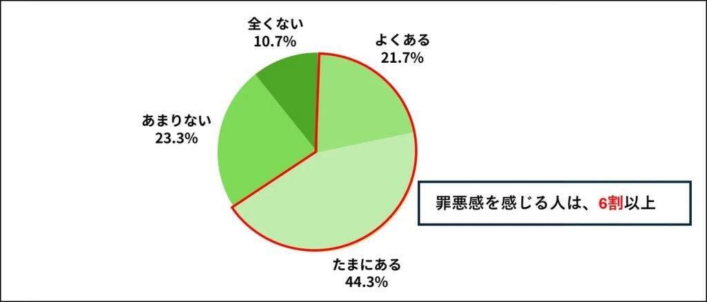 大掃除で1年以上使っていないモノが出てきた人は81.0％、処分できたのは28.4％にとどまる結果に