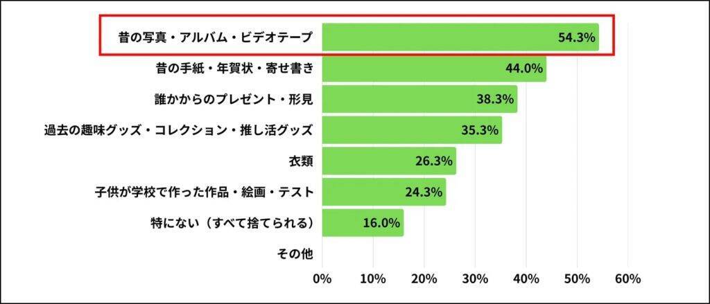 大掃除で1年以上使っていないモノが出てきた人は81.0％、処分できたのは28.4％にとどまる結果に