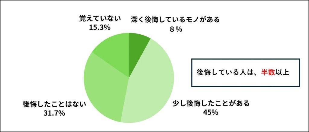 大掃除で1年以上使っていないモノが出てきた人は81.0％、処分できたのは28.4％にとどまる結果に