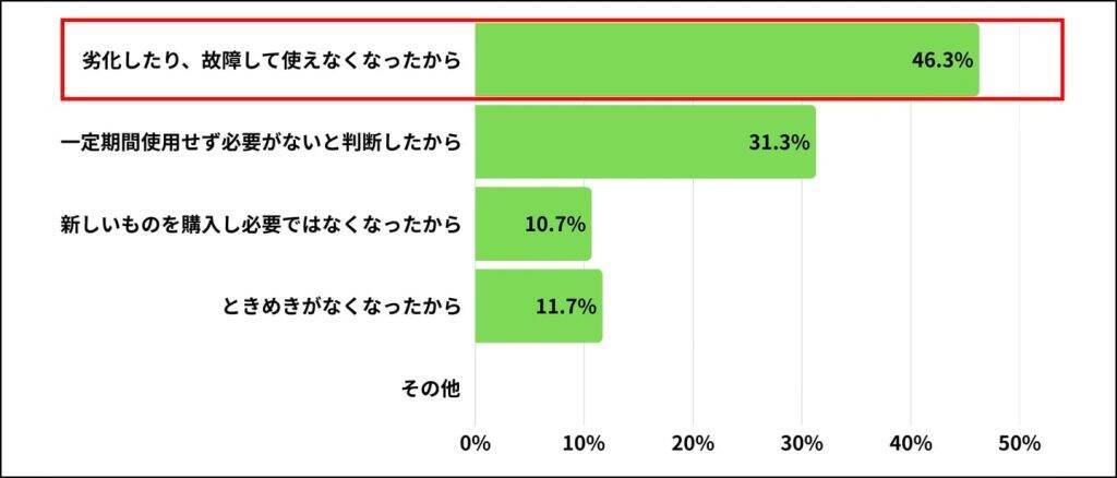 大掃除で1年以上使っていないモノが出てきた人は81.0％、処分できたのは28.4％にとどまる結果に
