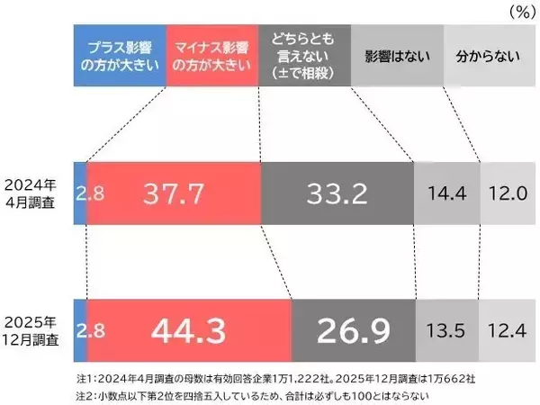 金利上昇の影響に企業の4割以上が「マイナスの方が大きい」と回答　業界は「不動産」がマイナス実感でトップに