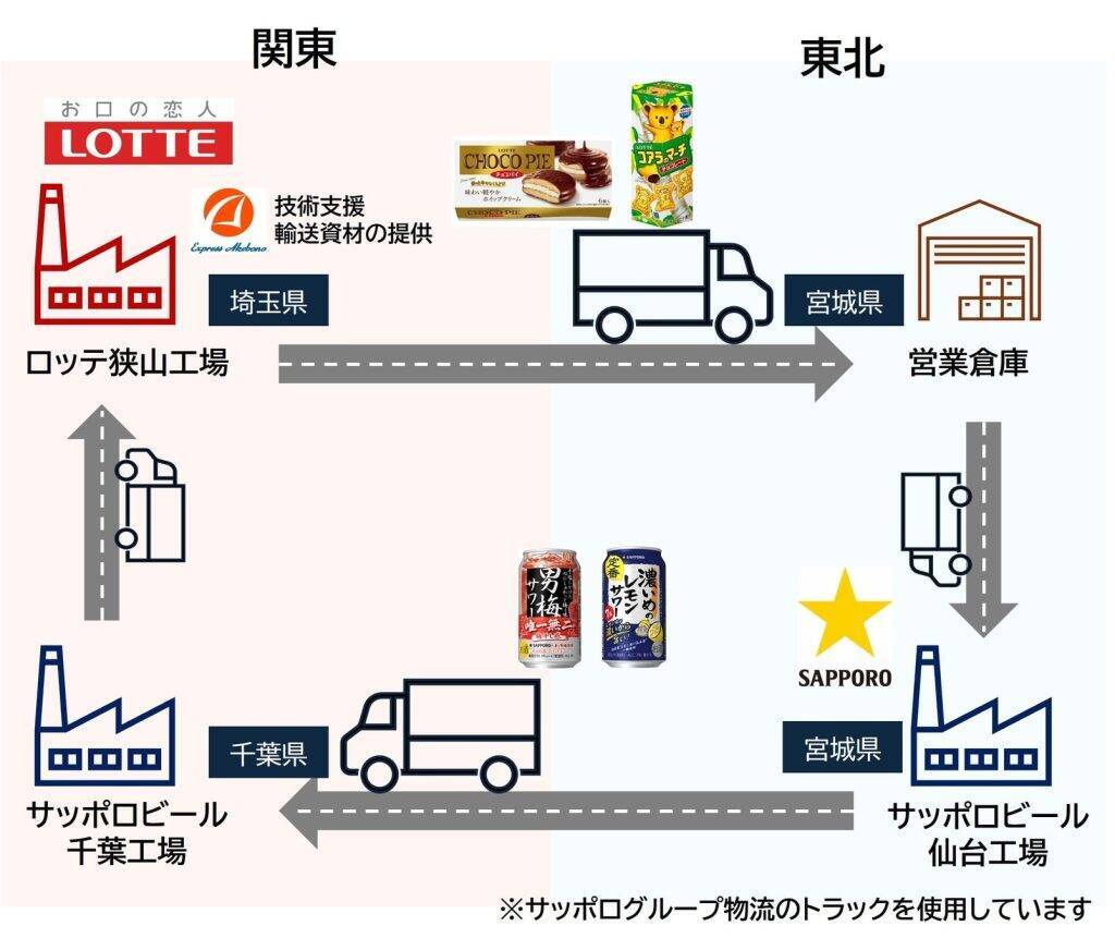 ロッテとサッポログループ、関東〜東北間でラウンドマッチング輸送を開始　CO2排出量年間約5トン削減に