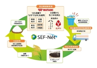 ワタミ、新潟県2店舗で「さすてな米」の提供開始　食品リサイクルループを通して食品廃棄物を資源として循環