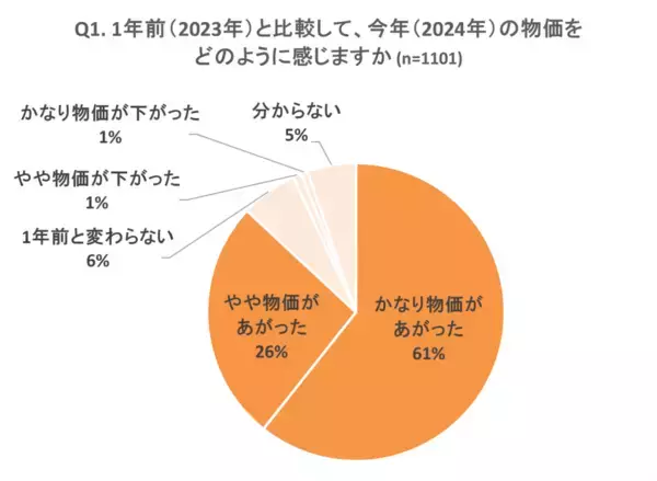 2024年の食品物価高、半数以上が月5,000円以上の食費高騰を実感　値上がりで困った野菜1位は「キャベツ」
