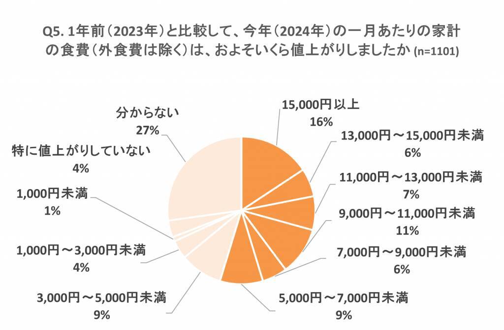 2024年の食品物価高、半数以上が月5,000円以上の食費高騰を実感　値上がりで困った野菜1位は「キャベツ」