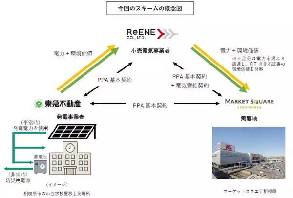 神奈川県相模原市内の市立学校8校で「再エネ電力」を発電　東急不動産とリエネ、需要地へ供給開始