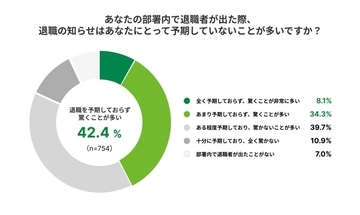 約4割が同僚や部下の離職を予期できず「びっくり退職」相次ぐ　退職理由の真偽は管理職と一般社員で認識乖離あり