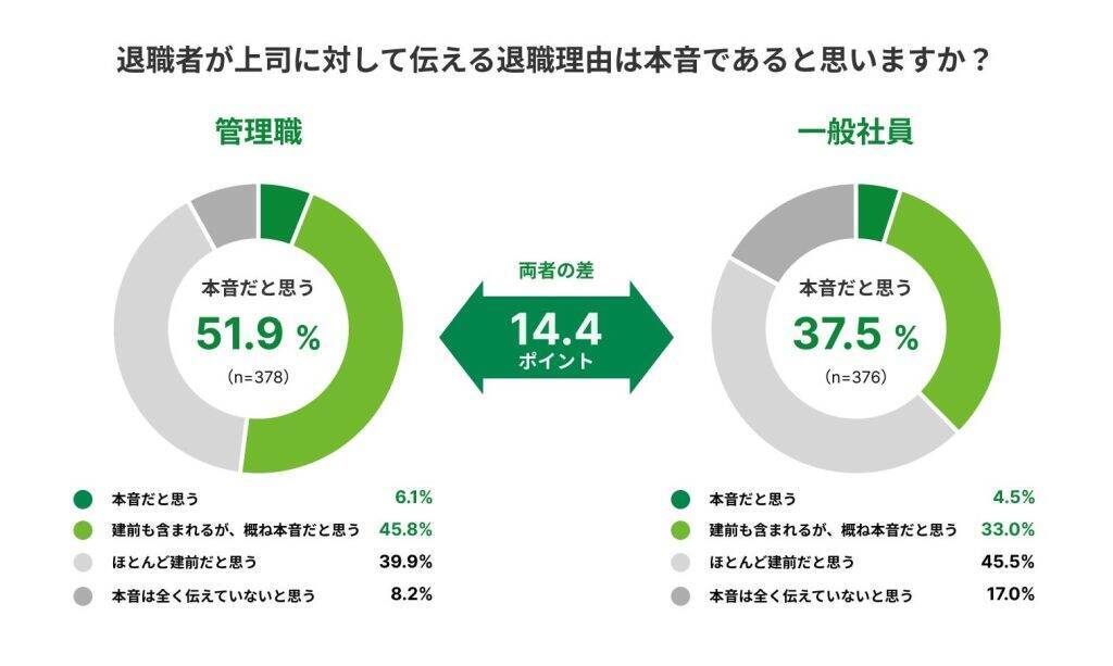 約4割が同僚や部下の離職を予期できず「びっくり退職」相次ぐ　退職理由の真偽は管理職と一般社員で認識乖離あり