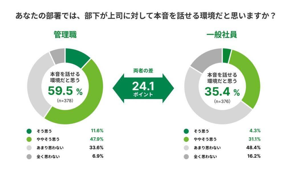 約4割が同僚や部下の離職を予期できず「びっくり退職」相次ぐ　退職理由の真偽は管理職と一般社員で認識乖離あり