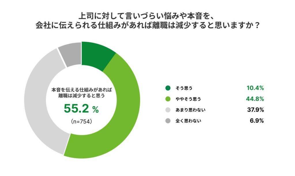 約4割が同僚や部下の離職を予期できず「びっくり退職」相次ぐ　退職理由の真偽は管理職と一般社員で認識乖離あり