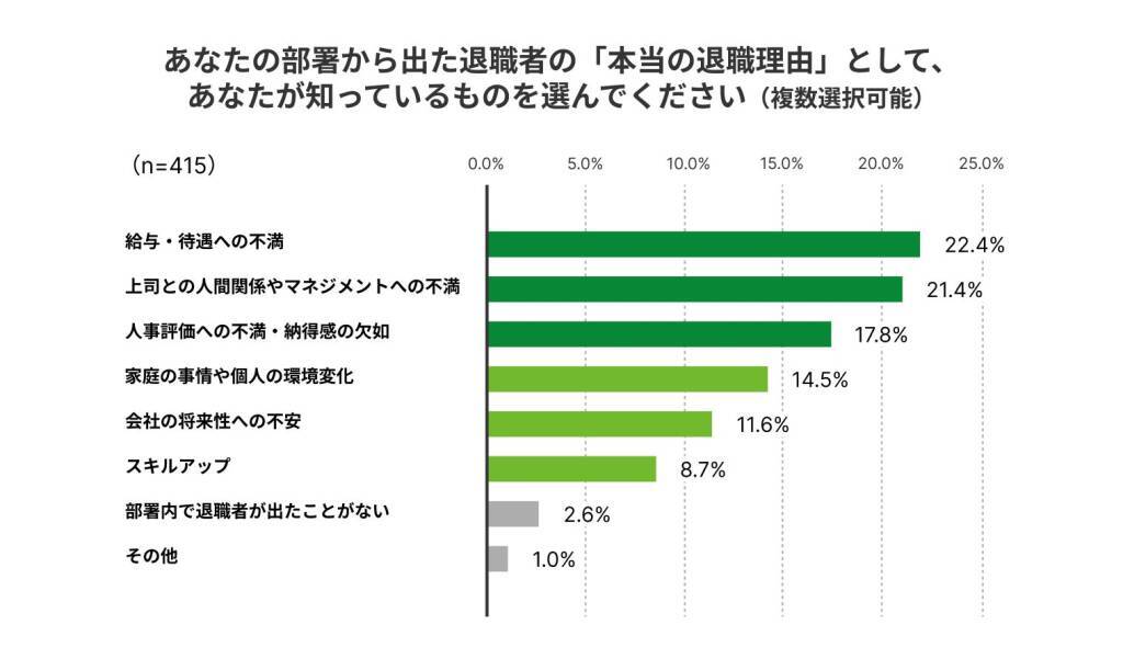 約4割が同僚や部下の離職を予期できず「びっくり退職」相次ぐ　退職理由の真偽は管理職と一般社員で認識乖離あり