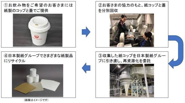 JALと日本製紙、国内線機内サービスで使用した紙製カップ類のリサイクルを開始　12月より