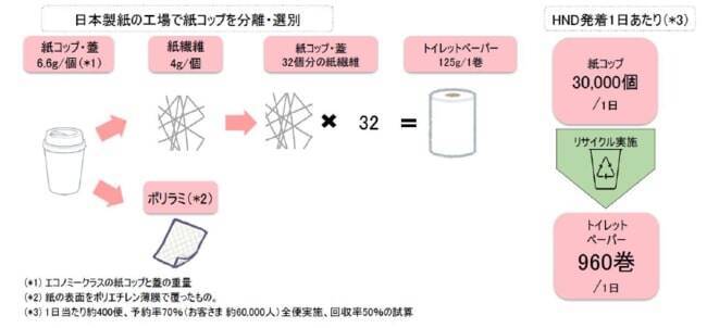 JALと日本製紙、国内線機内サービスで使用した紙製カップ類のリサイクルを開始　12月より