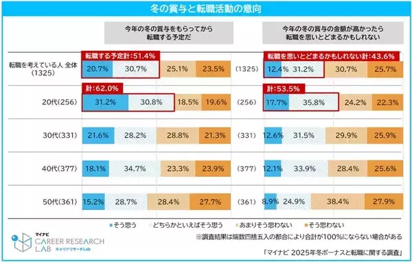 転職を考える正社員の2人に1人が「冬ボーナスをもらってから転職」を検討　転職理由となる賞与平均額は29.8万円