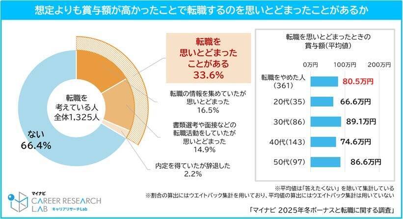 転職を考える正社員の2人に1人が「冬ボーナスをもらってから転職」を検討　転職理由となる賞与平均額は29.8万円