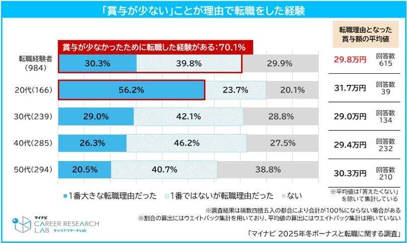 転職を考える正社員の2人に1人が「冬ボーナスをもらってから転職」を検討　転職理由となる賞与平均額は29.8万円