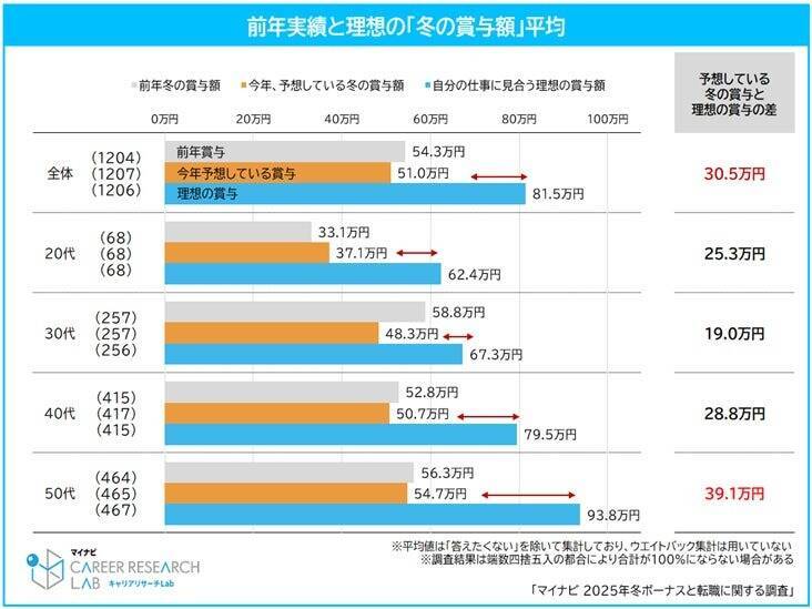 転職を考える正社員の2人に1人が「冬ボーナスをもらってから転職」を検討　転職理由となる賞与平均額は29.8万円
