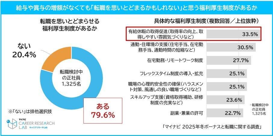 転職を考える正社員の2人に1人が「冬ボーナスをもらってから転職」を検討　転職理由となる賞与平均額は29.8万円