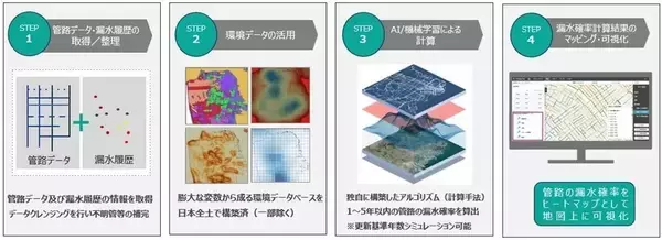 NTT BS、静岡県掛川市内全域1,062kmでAIによる水道管劣化診断を実施　更新計画を「耐用年数」から「AI診断」へ転換