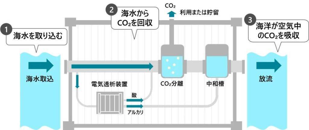 日立・商船三井・JAL、沖縄・久米島で海水からCO₂を直接回収する実証へ　E-SAF原料への活用も検討