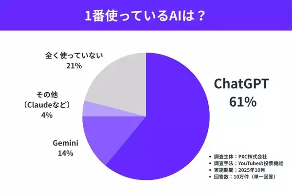 一番使っている生成AI、トップは「ChatGPT」で6割占める　「全く使っていない」層は2割