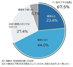 大阪・関西万博「期待以上」が23.4％　企業評価は平均72.2点　西日本で効果顕著に
