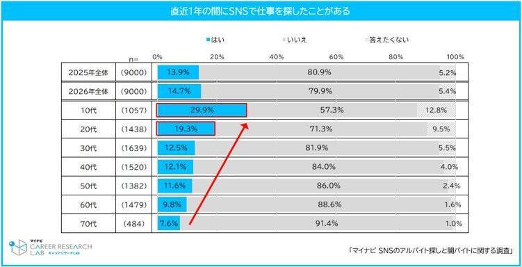 SNSでのアルバイト探し、10代は約3割が経験　「闇バイトとの見分けがつきにくい」と思う割合はどの世代も4割超え