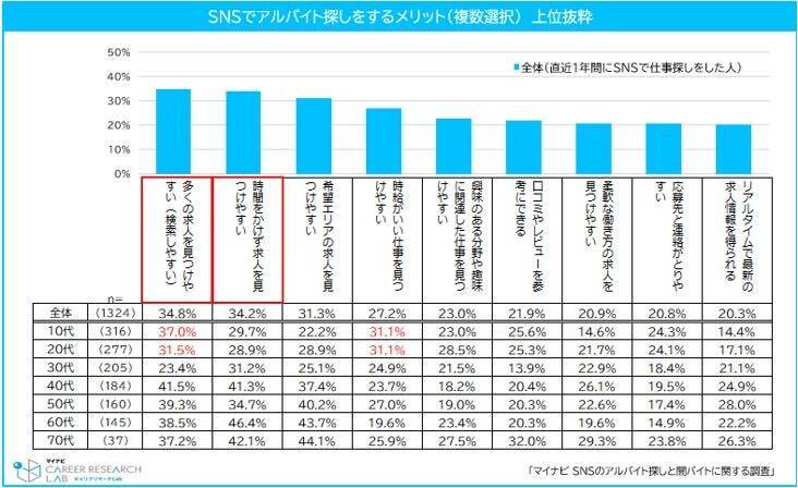 SNSでのアルバイト探し、10代は約3割が経験　「闇バイトとの見分けがつきにくい」と思う割合はどの世代も4割超え