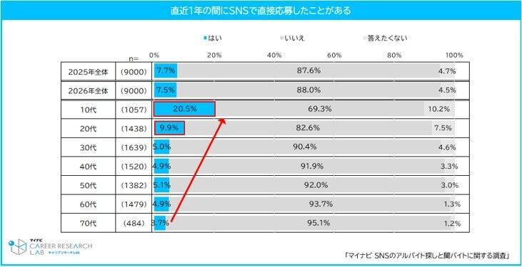 SNSでのアルバイト探し、10代は約3割が経験　「闇バイトとの見分けがつきにくい」と思う割合はどの世代も4割超え