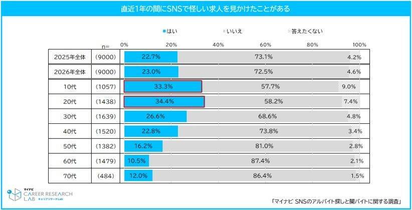 SNSでのアルバイト探し、10代は約3割が経験　「闇バイトとの見分けがつきにくい」と思う割合はどの世代も4割超え