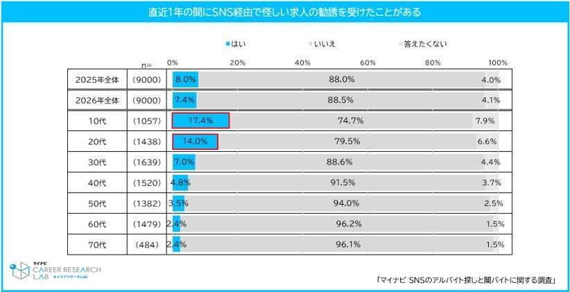 SNSでのアルバイト探し、10代は約3割が経験　「闇バイトとの見分けがつきにくい」と思う割合はどの世代も4割超え