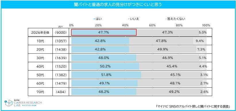 SNSでのアルバイト探し、10代は約3割が経験　「闇バイトとの見分けがつきにくい」と思う割合はどの世代も4割超え