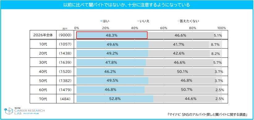 SNSでのアルバイト探し、10代は約3割が経験　「闇バイトとの見分けがつきにくい」と思う割合はどの世代も4割超え