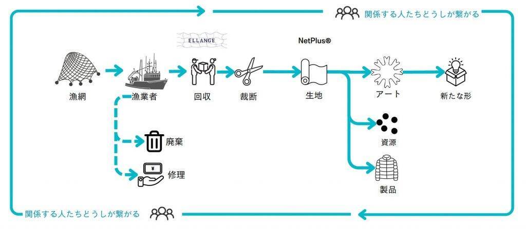 東京・渋谷で海洋問題に触れる「渋谷で感じる海。プロジェクト」を8月17日に開催　廃漁網を再生したサステナブルアートを展示
