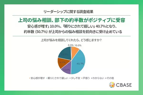 上司からの悩み相談、50.7％の部下がポジティブに受容　「頼りにされて嬉しい」と感じる割合は30代が高め