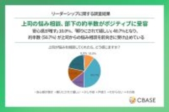 上司からの悩み相談、50.7％の部下がポジティブに受容　「頼りにされて嬉しい」と感じる割合は30代が高め