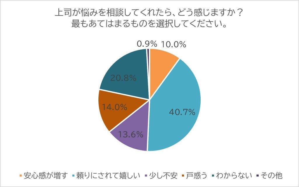 上司からの悩み相談、50.7％の部下がポジティブに受容　「頼りにされて嬉しい」と感じる割合は30代が高め