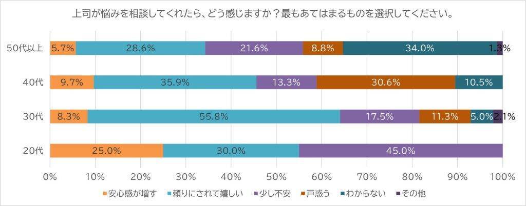 上司からの悩み相談、50.7％の部下がポジティブに受容　「頼りにされて嬉しい」と感じる割合は30代が高め
