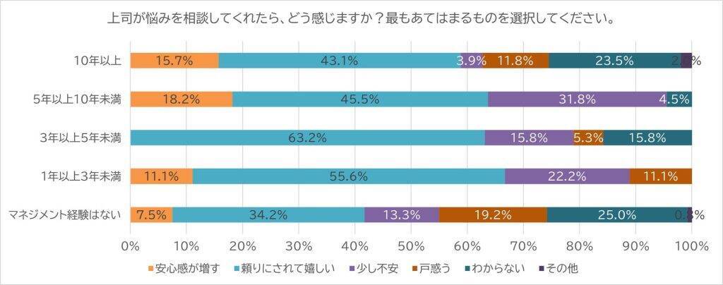 上司からの悩み相談、50.7％の部下がポジティブに受容　「頼りにされて嬉しい」と感じる割合は30代が高め