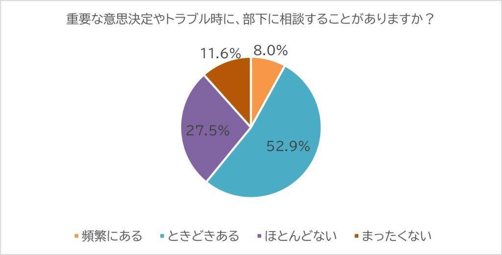 上司からの悩み相談、50.7％の部下がポジティブに受容　「頼りにされて嬉しい」と感じる割合は30代が高め