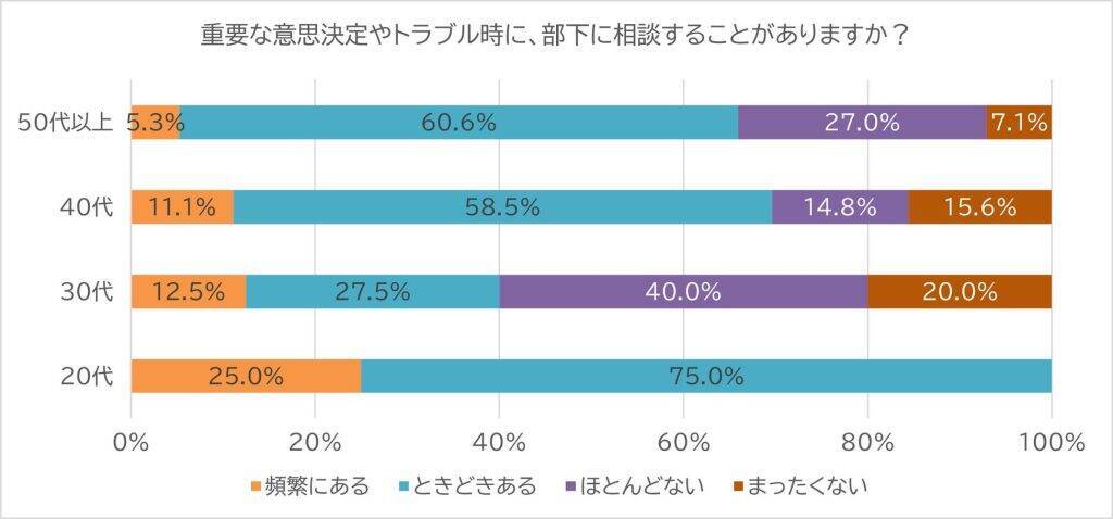 上司からの悩み相談、50.7％の部下がポジティブに受容　「頼りにされて嬉しい」と感じる割合は30代が高め