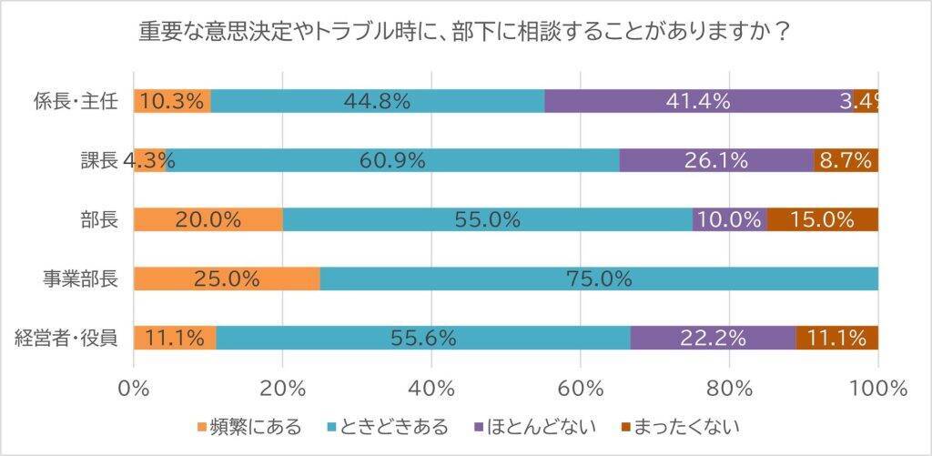 上司からの悩み相談、50.7％の部下がポジティブに受容　「頼りにされて嬉しい」と感じる割合は30代が高め